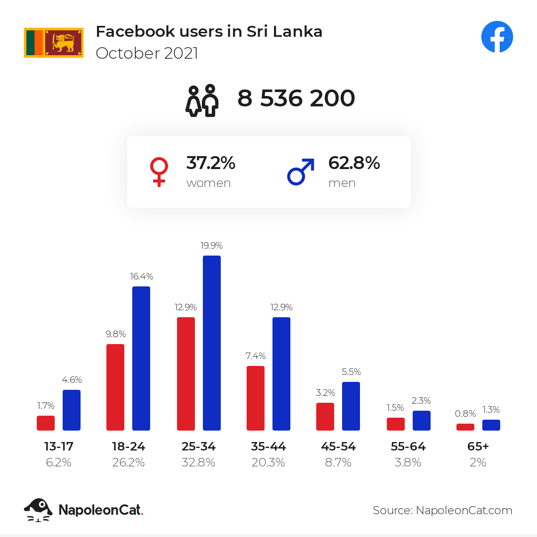 Facebook users in Sri Lanka