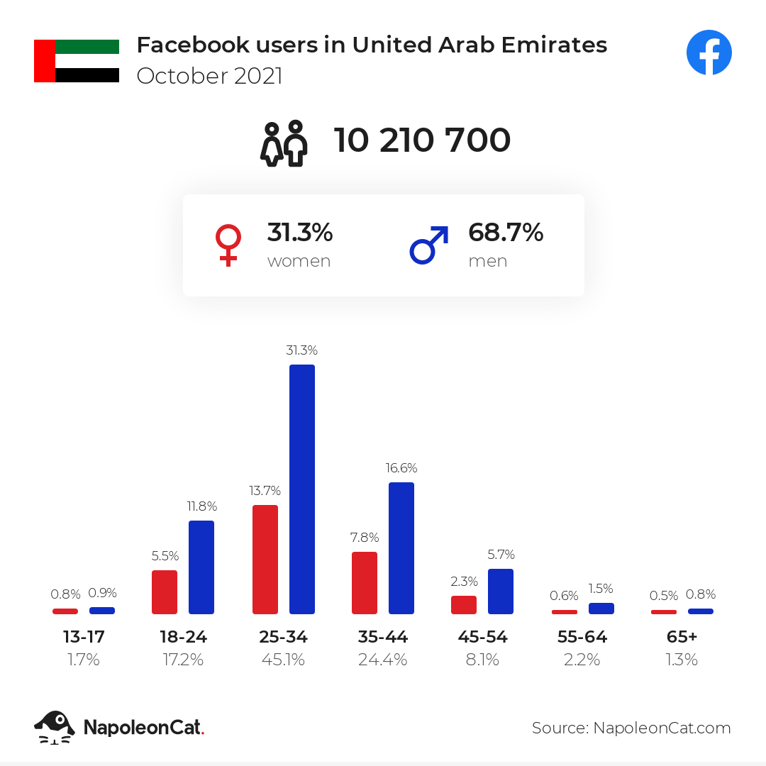 Facebook users in United Arab Emirates