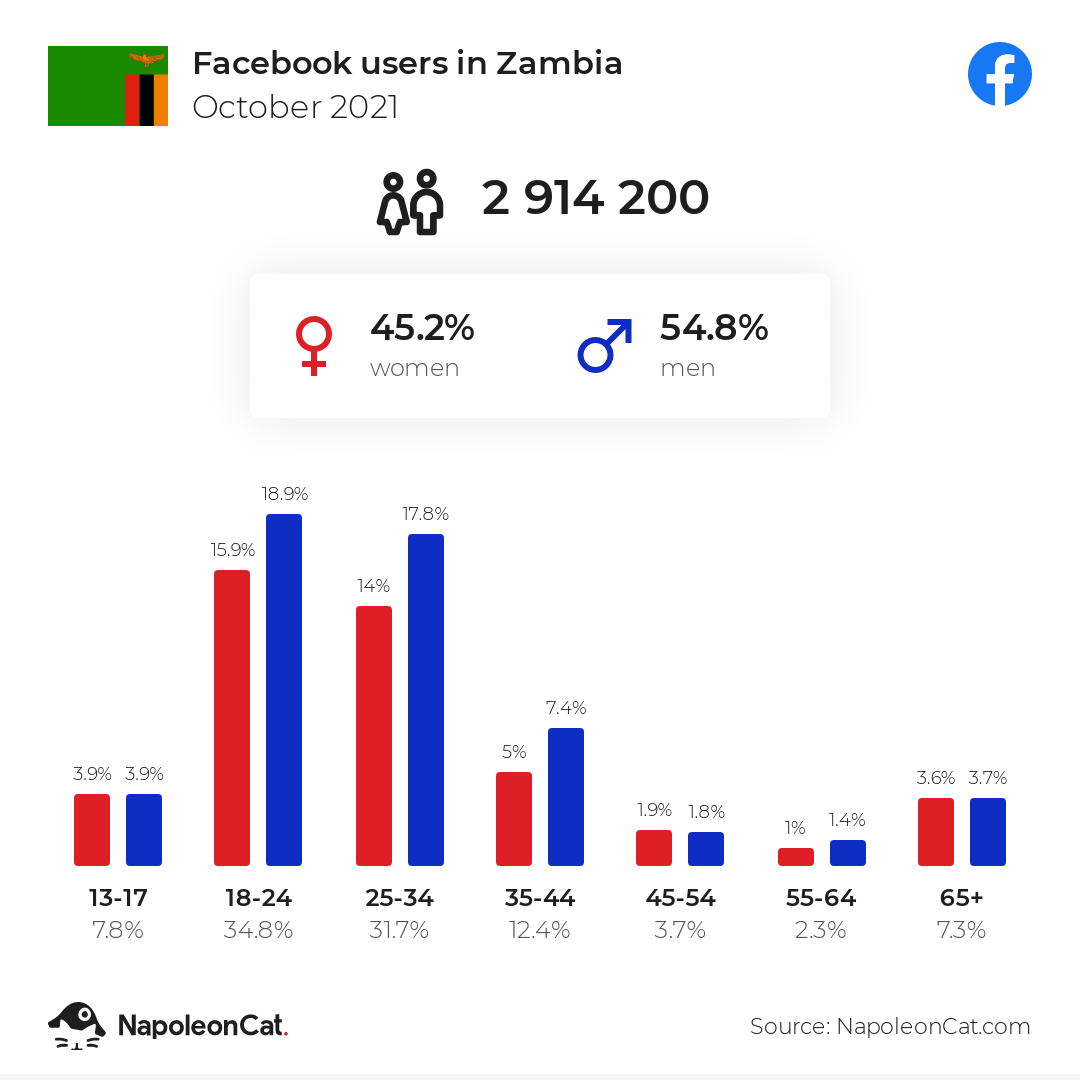 Facebook users in Zambia