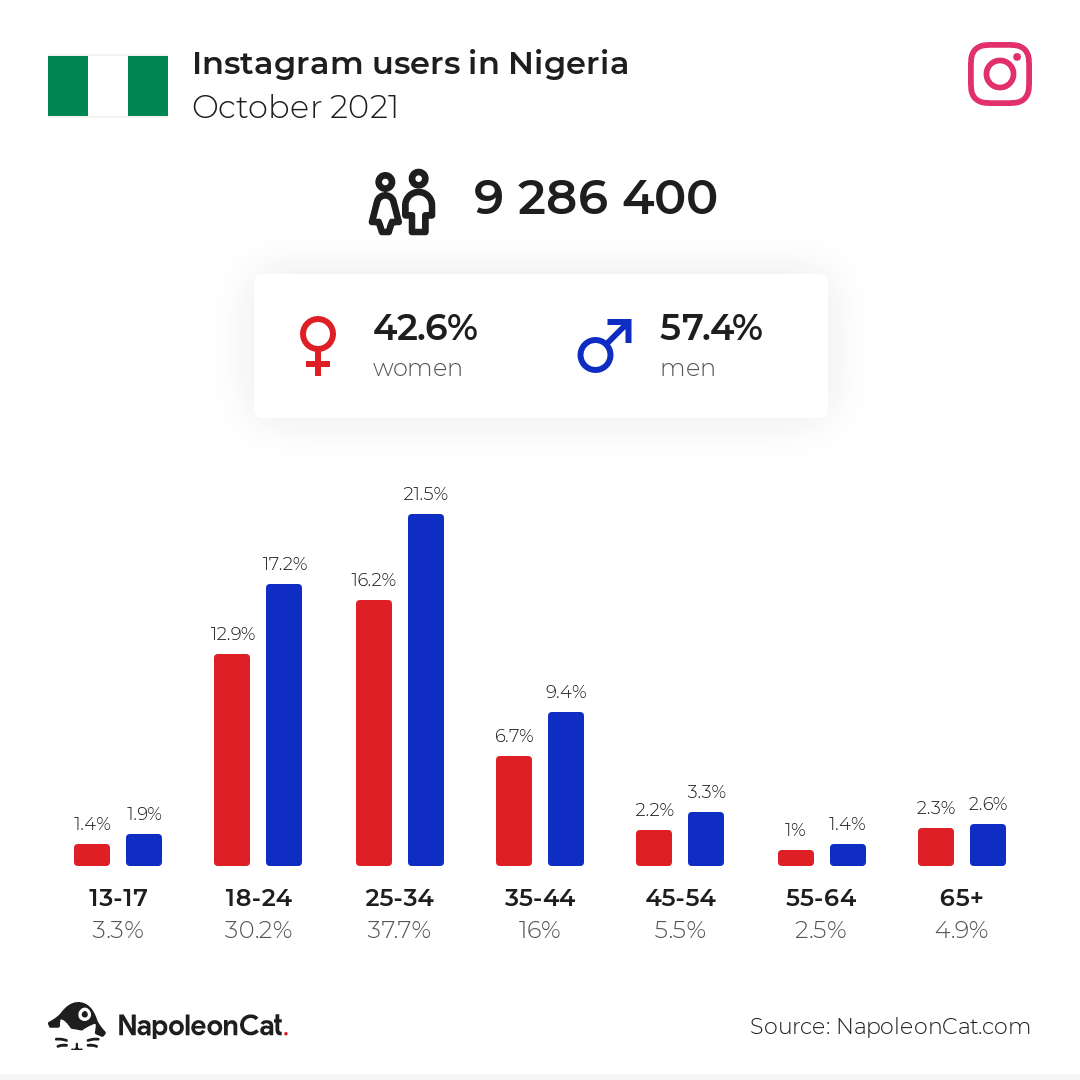 Instagram users in Nigeria