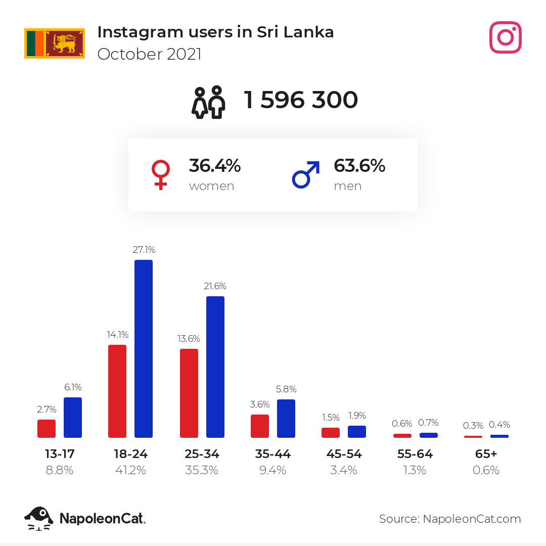 Instagram users in Sri Lanka