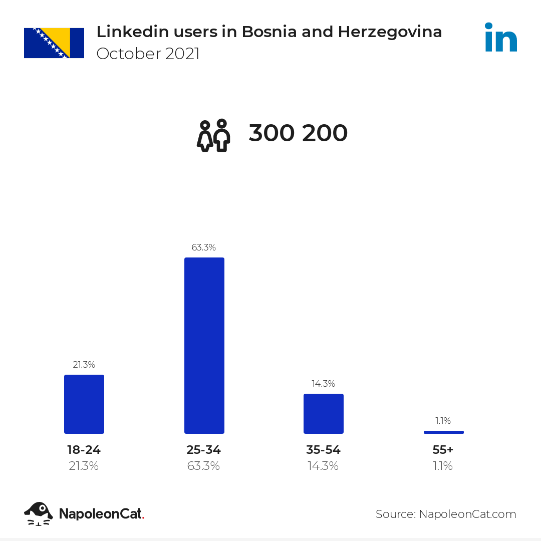 Linkedin users in Bosnia and Herzegovina