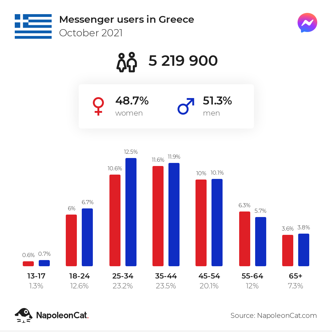 Messenger users in Greece