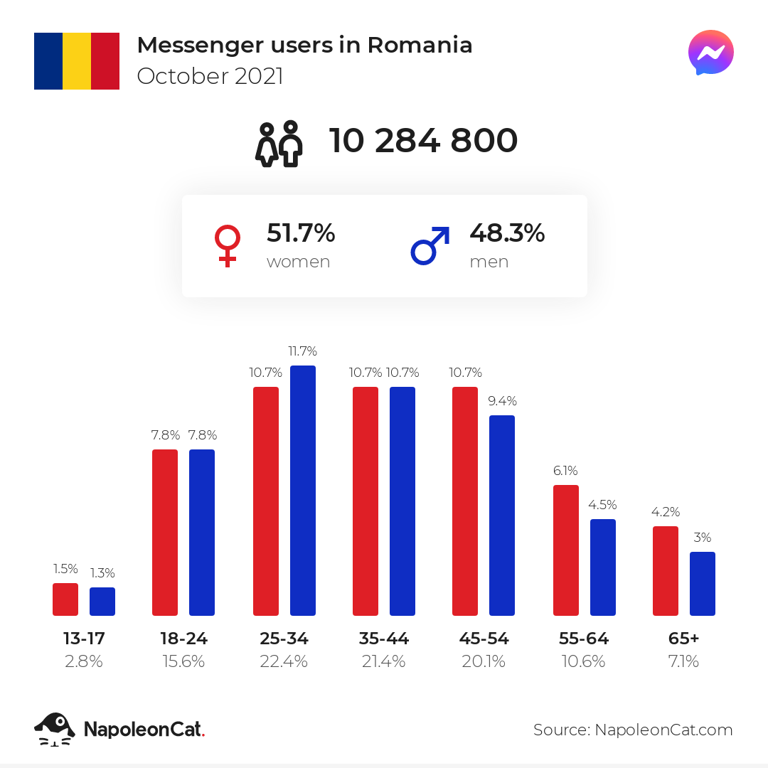 Messenger users in Romania