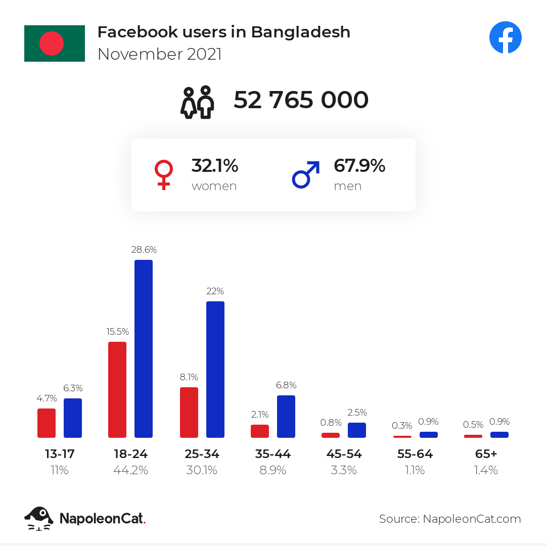 Facebook users in Bangladesh