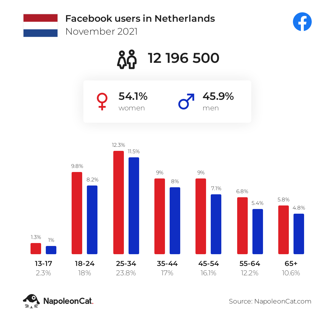 Facebook users in Netherlands