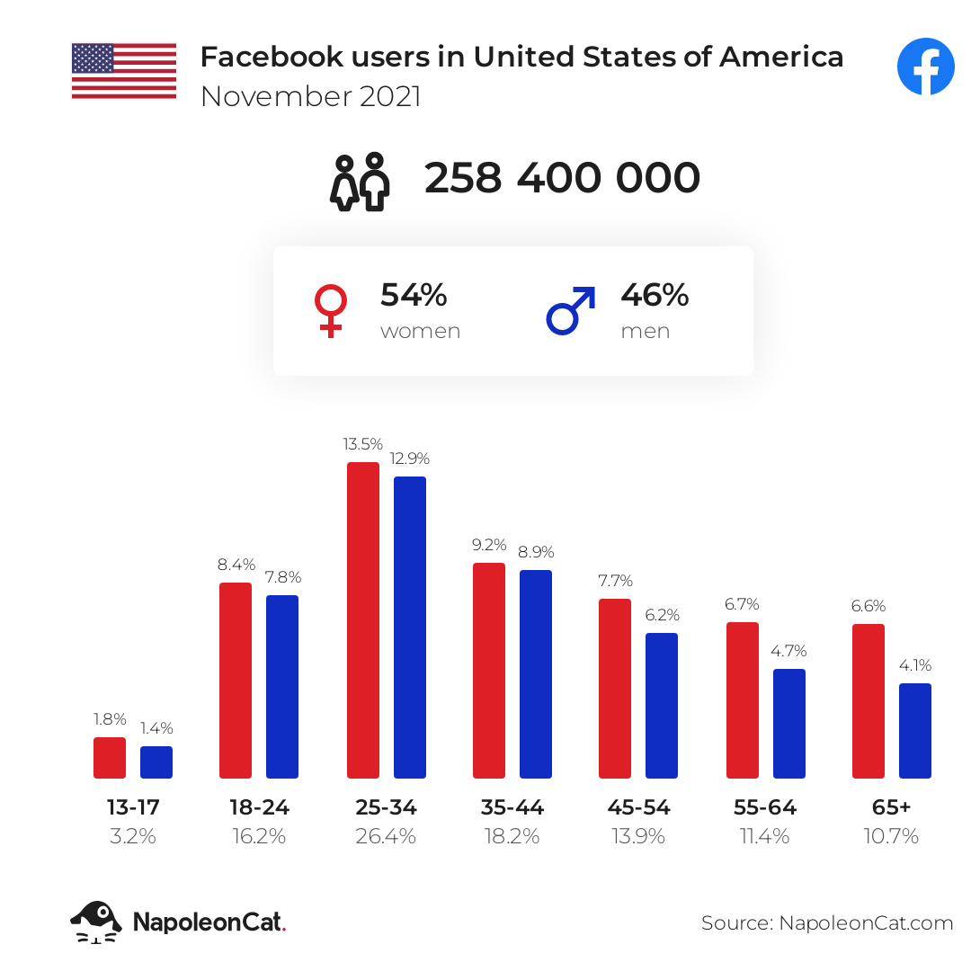 Facebook users in United States of America