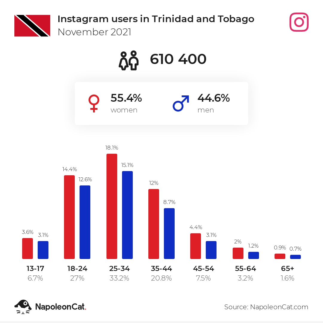 Instagram users in Trinidad and Tobago