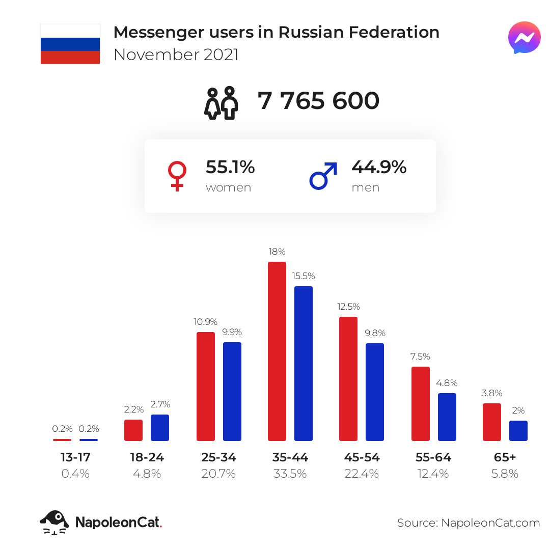Messenger users in Russian Federation