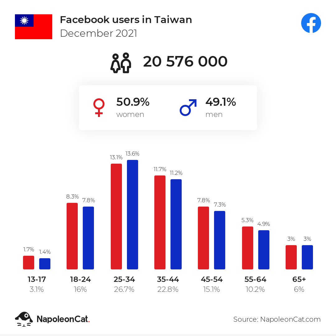 Facebook users in Taiwan