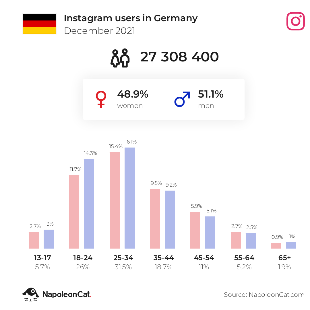 Instagram users in Germany