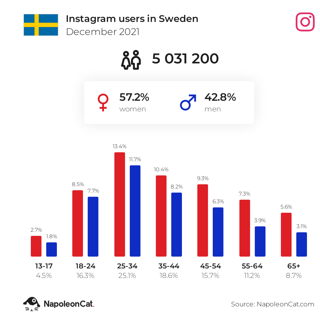 Instagram users in Sweden