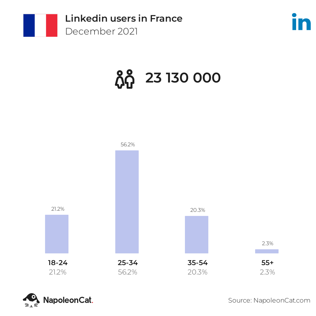 Linkedin users in France