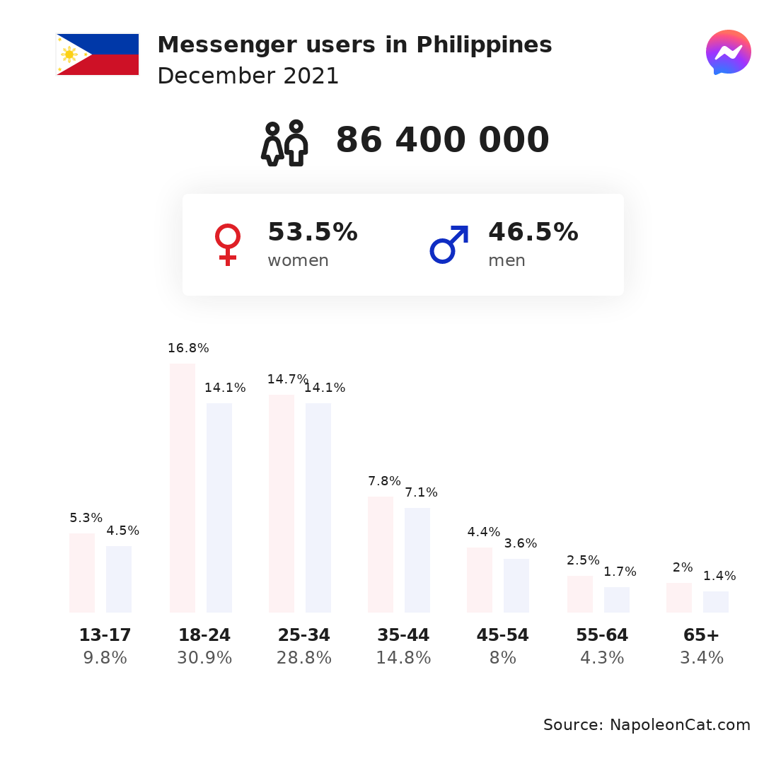 Messenger users in Philippines