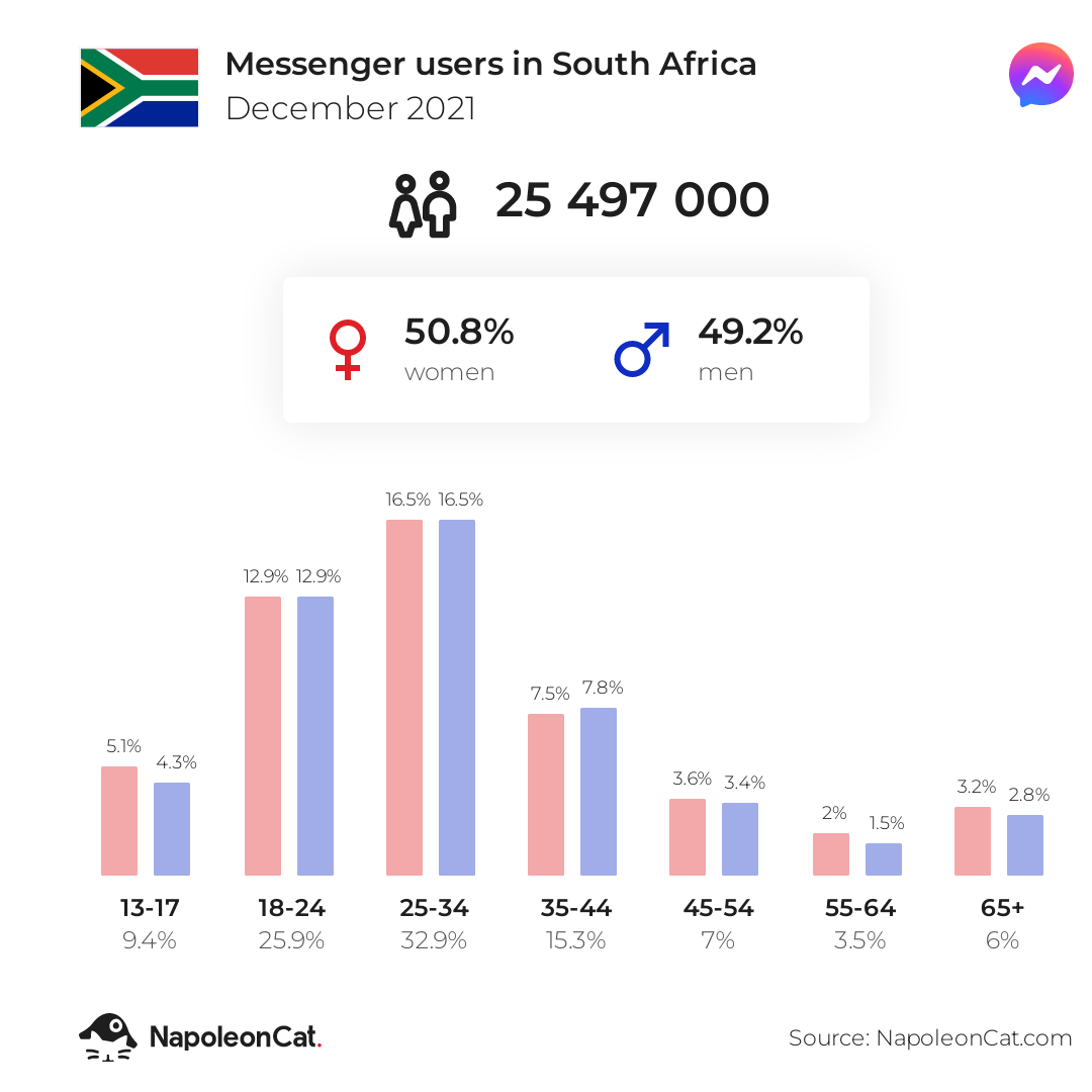 Messenger users in South Africa