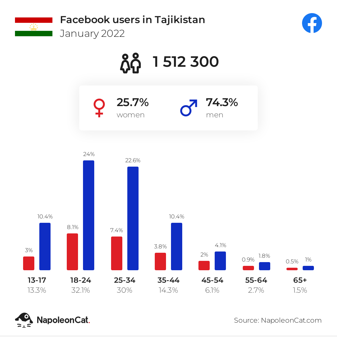 Facebook users in Tajikistan