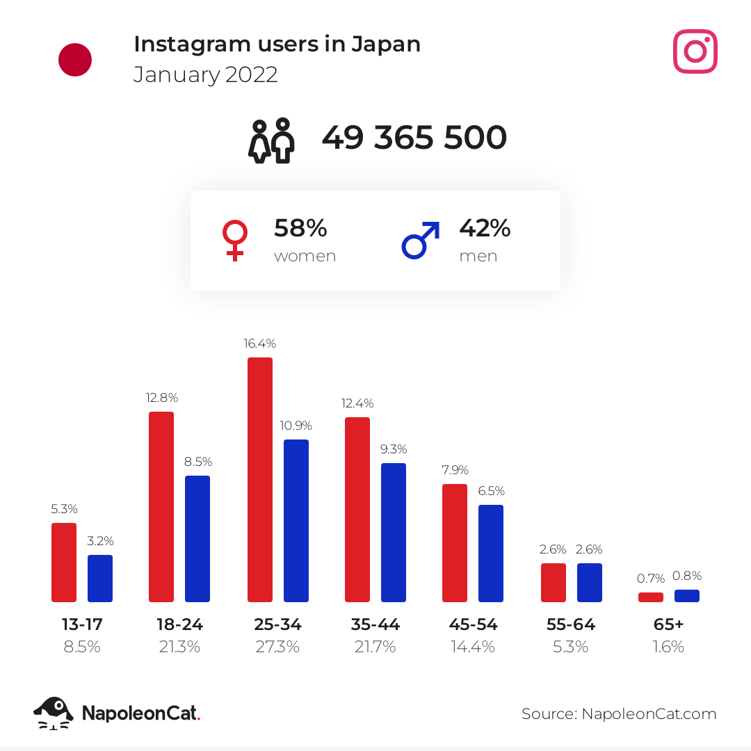 Instagram users in Japan