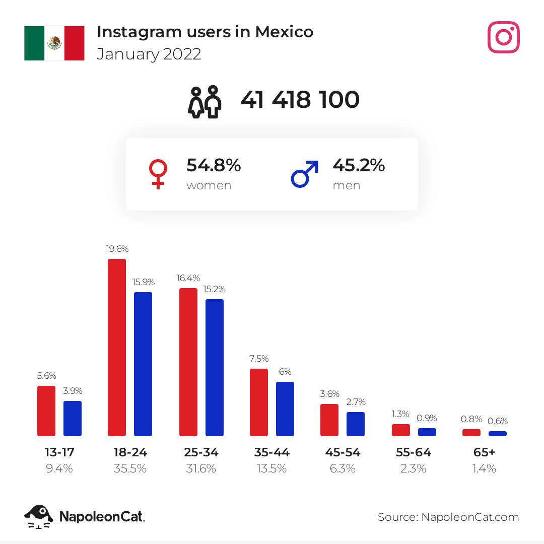 Instagram users in Mexico