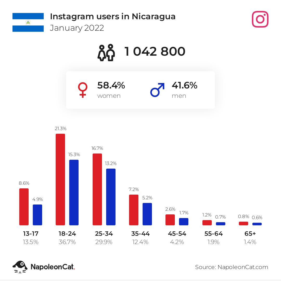 Instagram users in Nicaragua