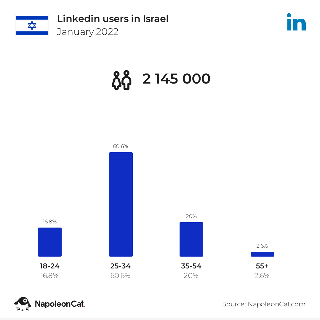 Linkedin users in Israel
