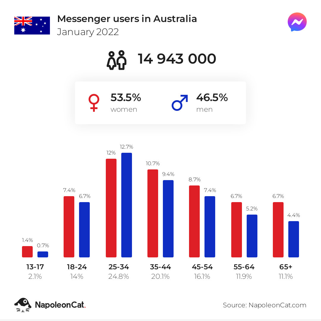 Messenger users in Australia