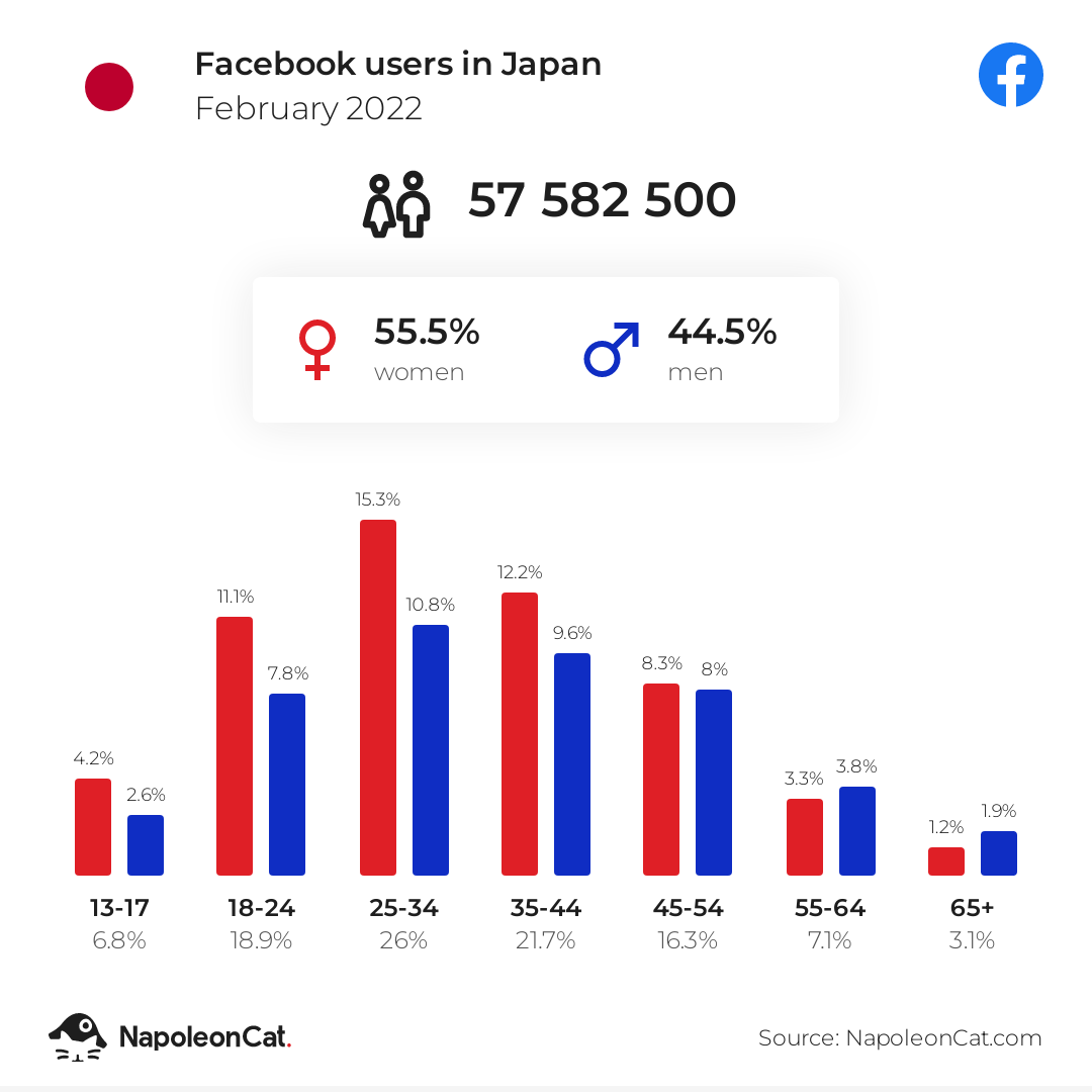Facebook users in Japan