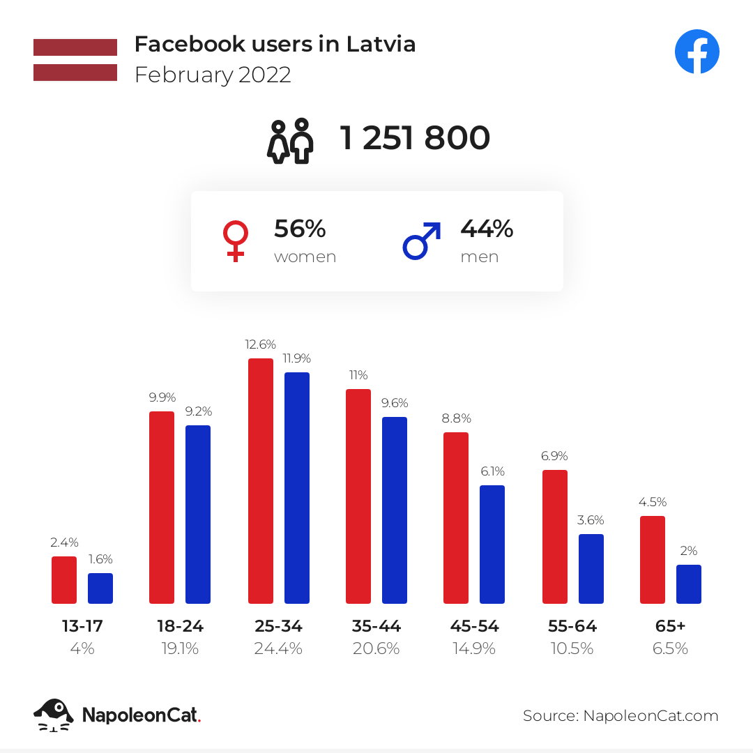 Facebook users in Latvia