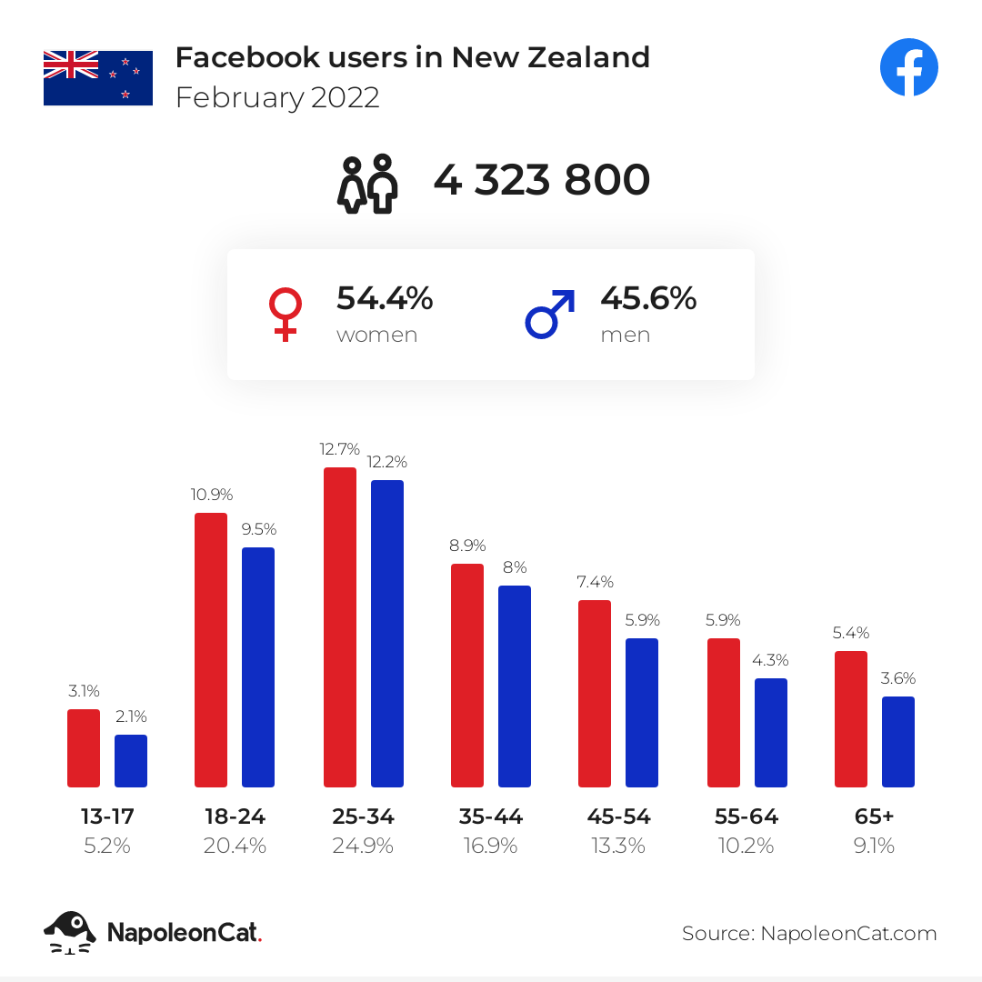 Facebook users in New Zealand