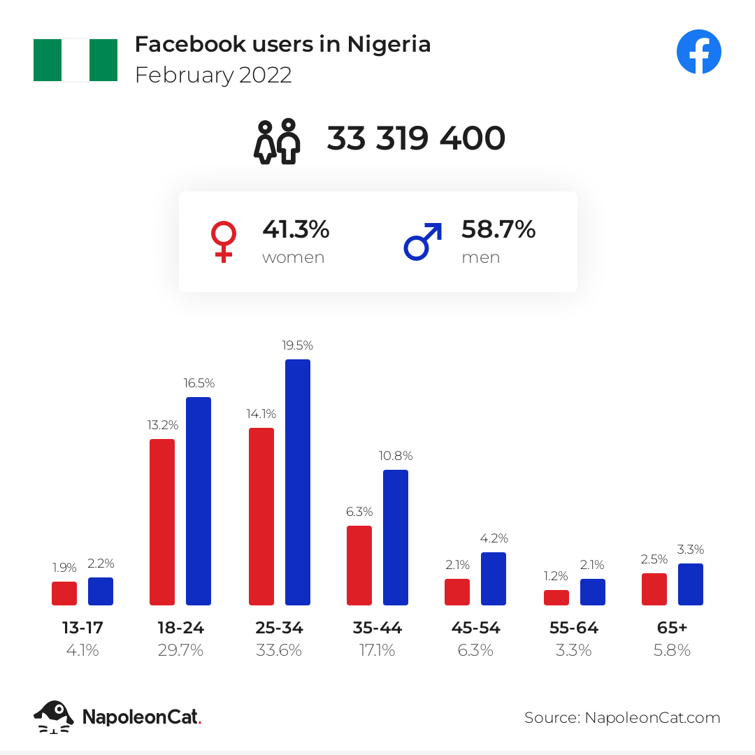 Facebook users in Nigeria