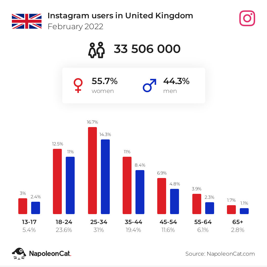 Instagram users in United Kingdom