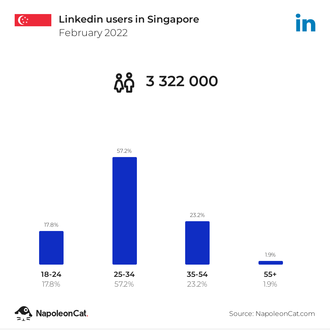 Linkedin users in Singapore