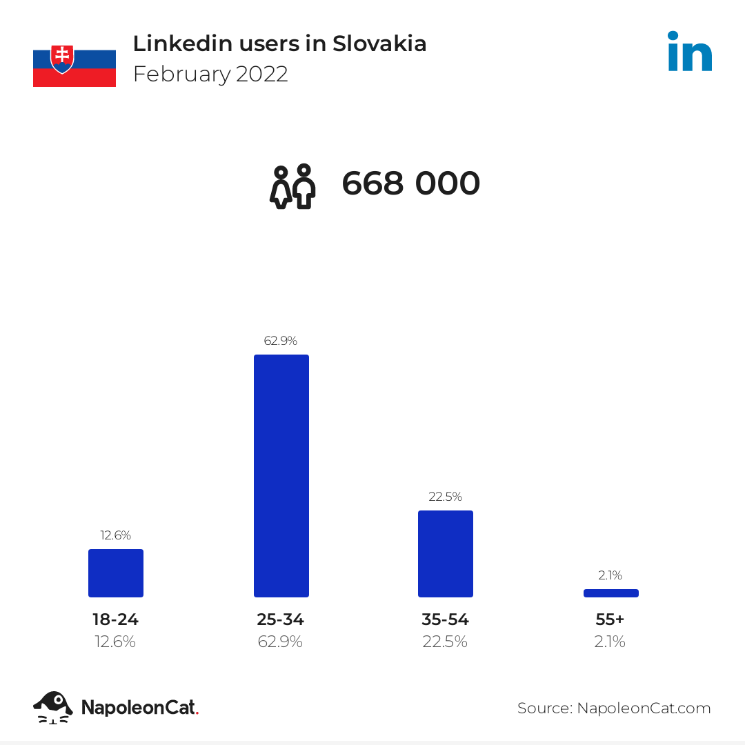 Linkedin users in Slovakia