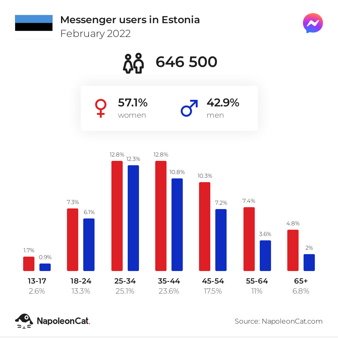 Messenger users in Estonia