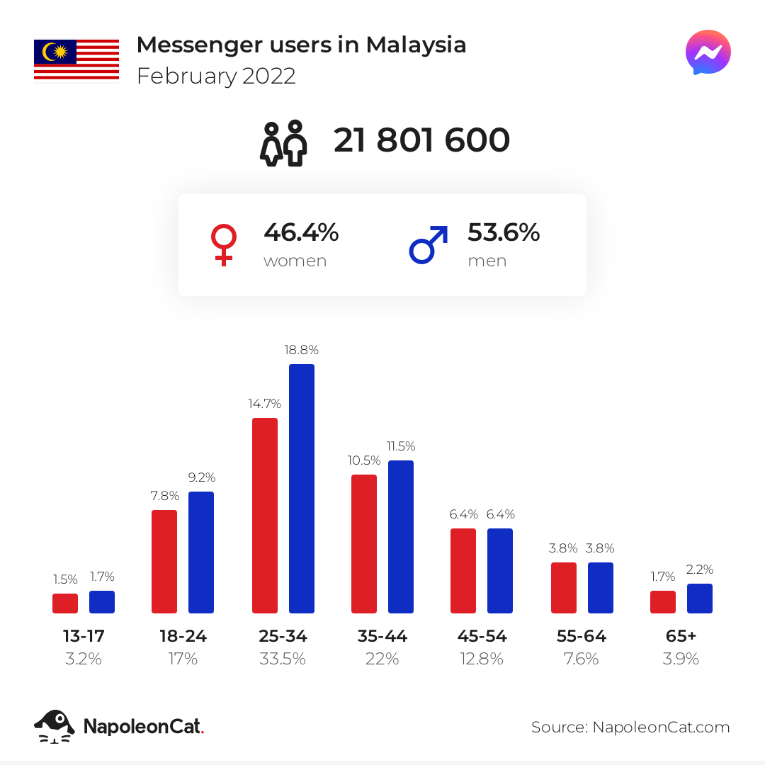 Messenger users in Malaysia