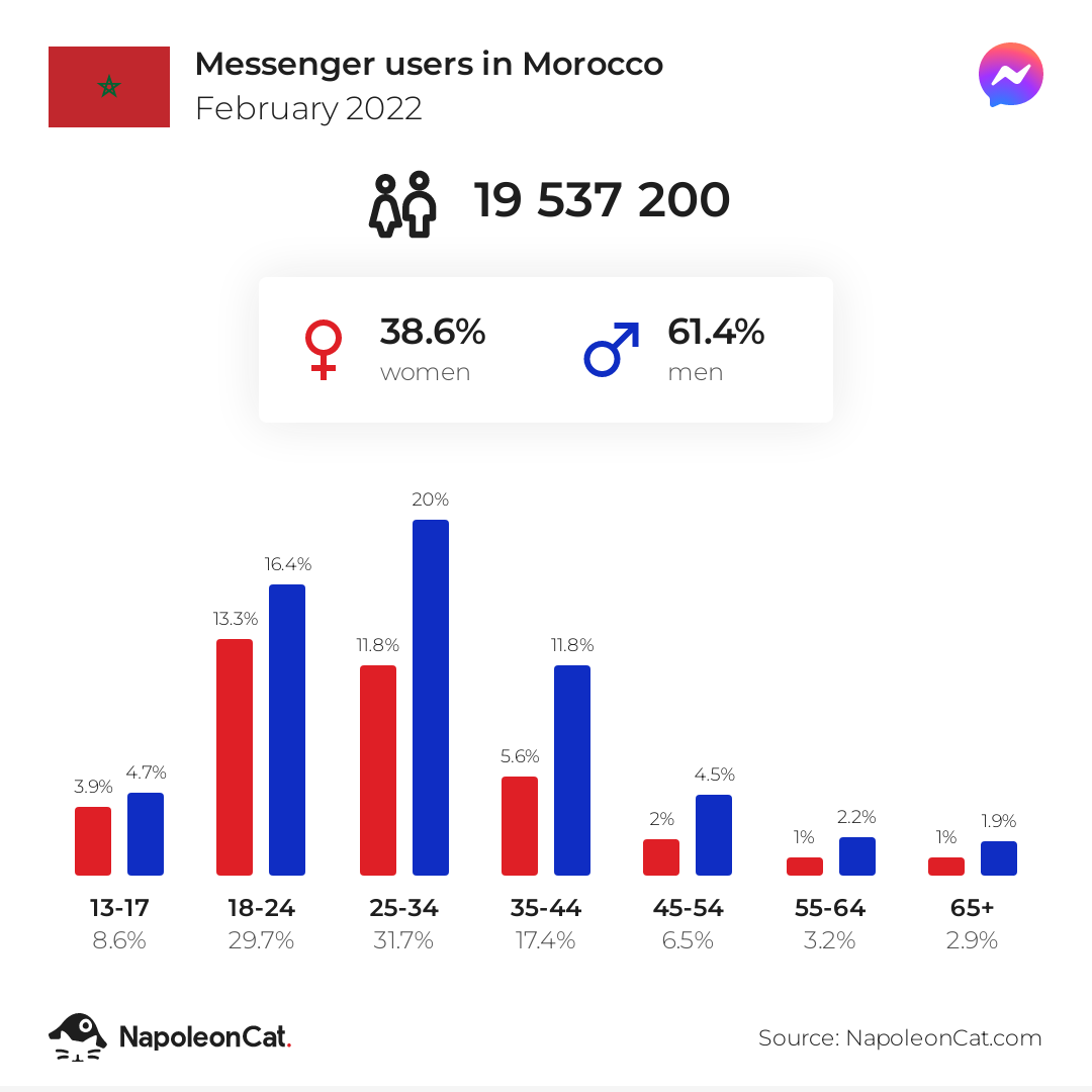 Messenger users in Morocco