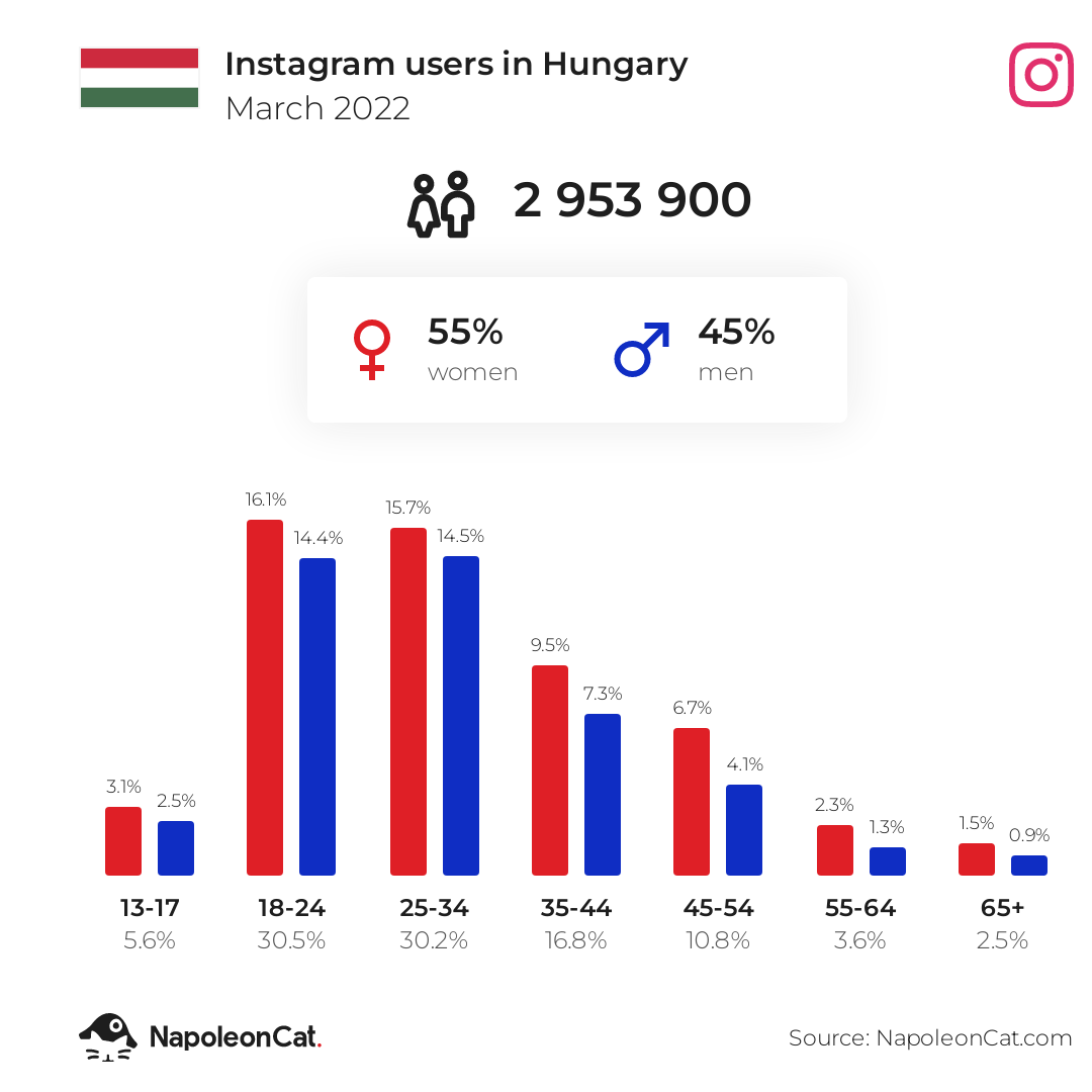 Instagram users in Hungary