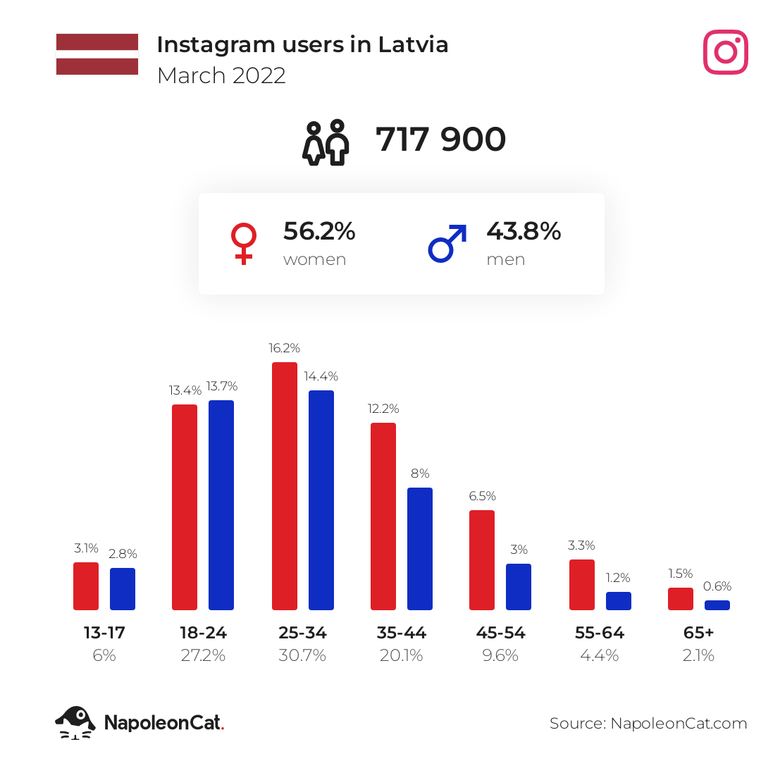 Instagram users in Latvia