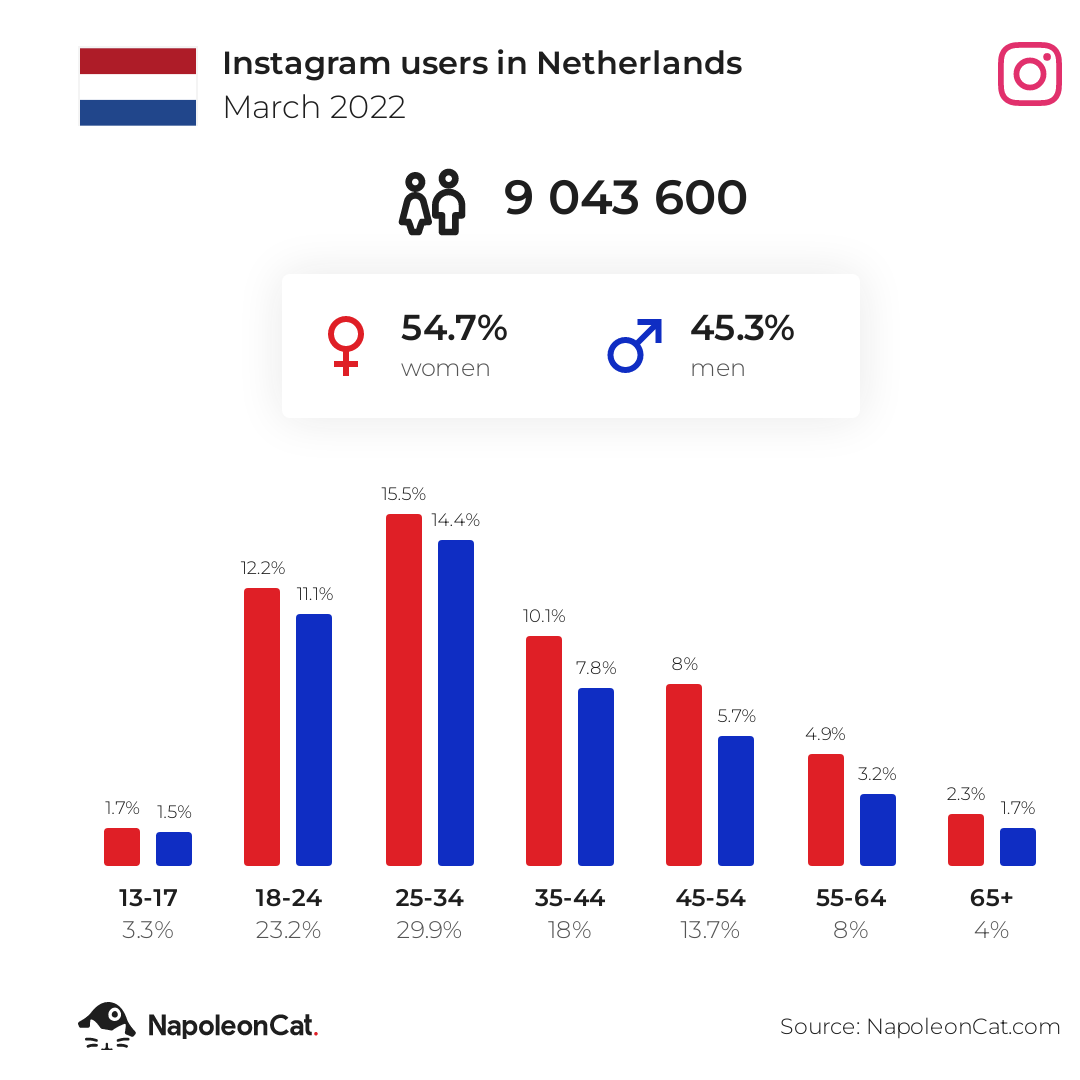 Instagram users in Netherlands
