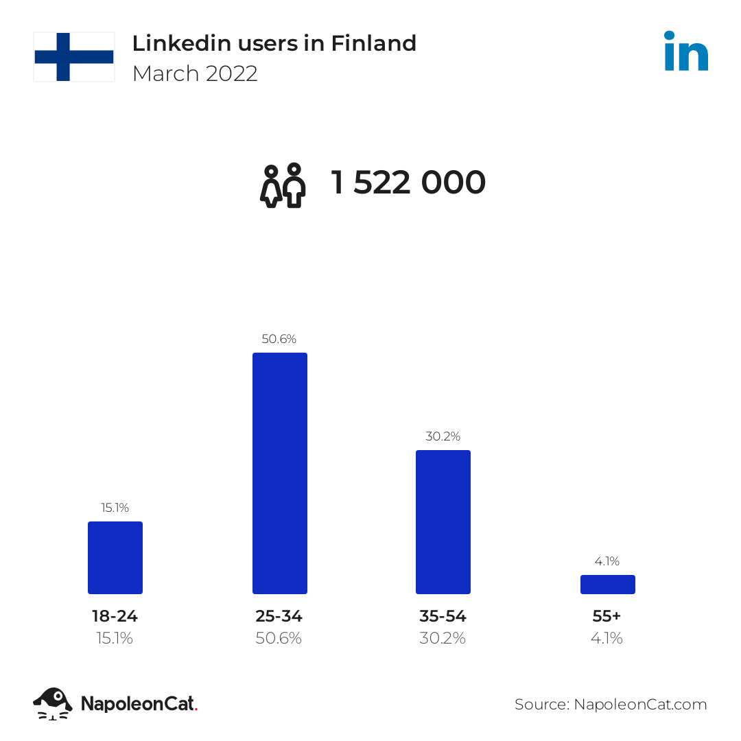 Linkedin users in Finland
