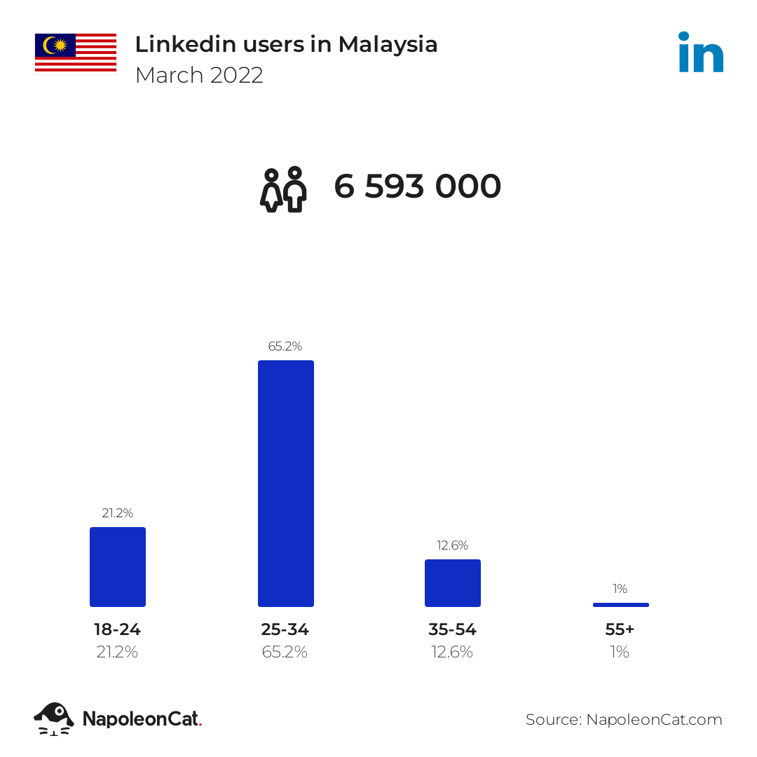 Linkedin users in Malaysia