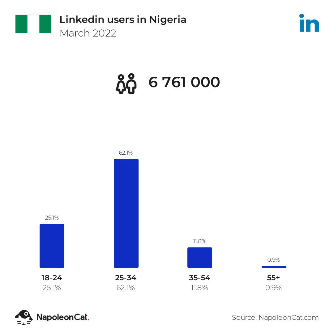 Linkedin users in Nigeria
