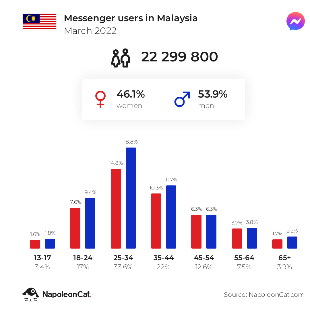Messenger users in Malaysia