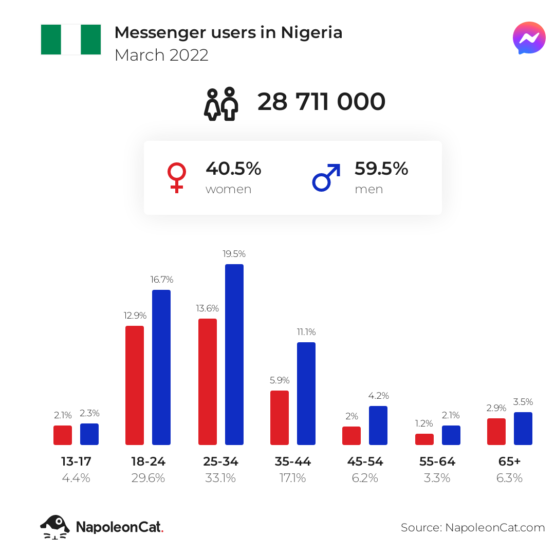 Messenger users in Nigeria