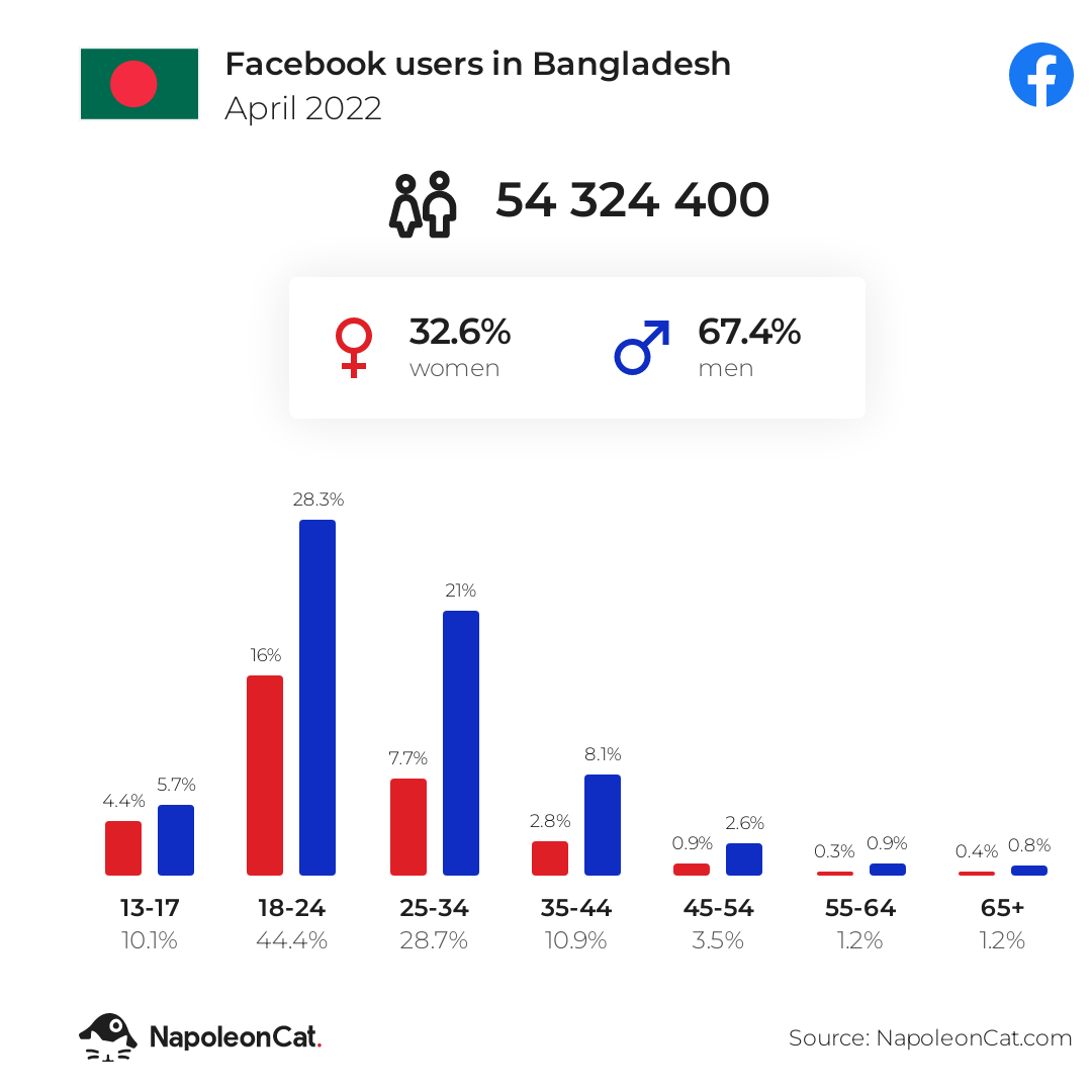 Facebook users in Bangladesh