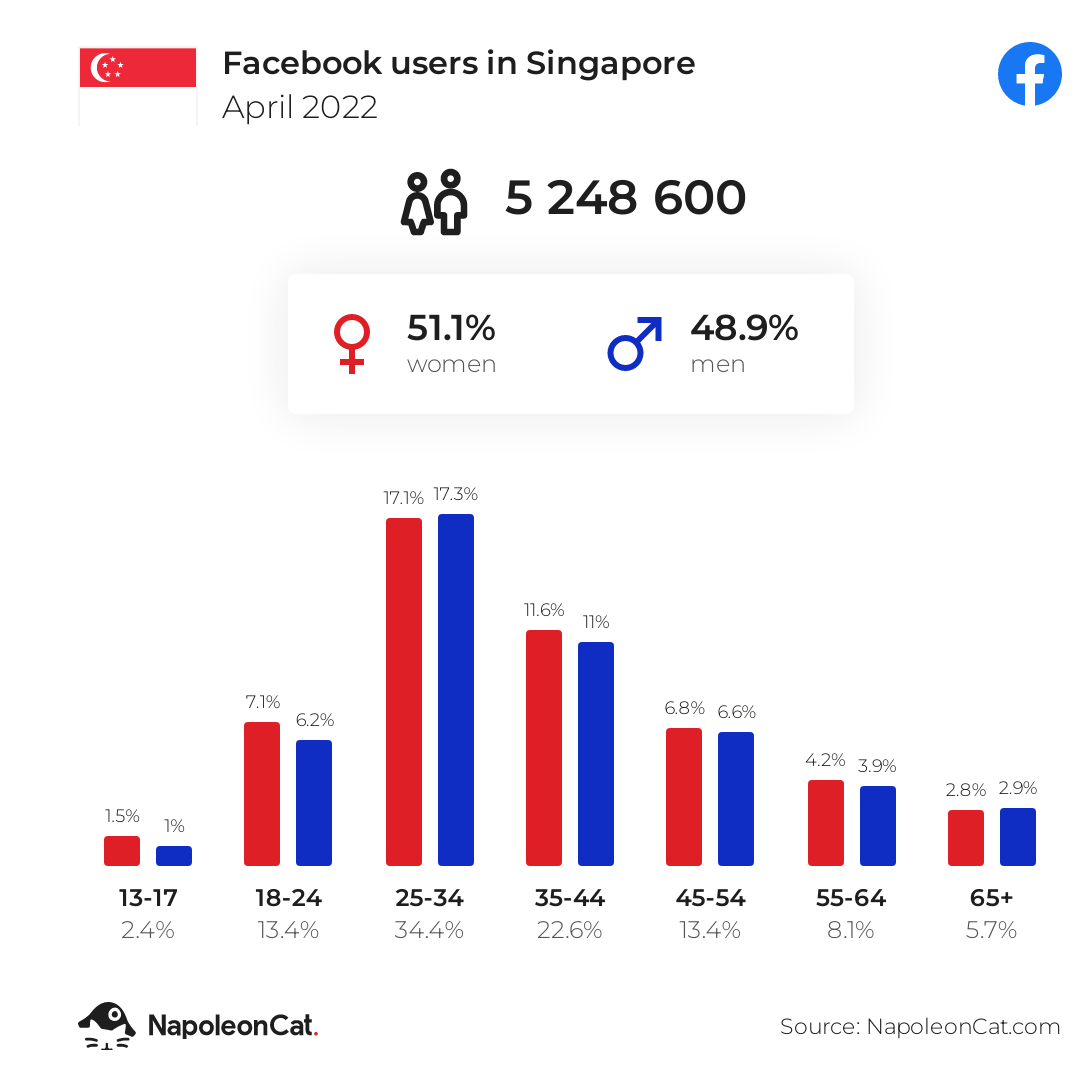 Facebook users in Singapore