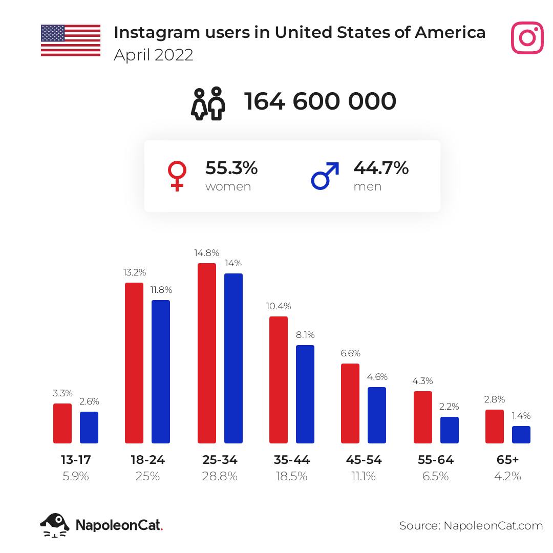 Instagram users in United States of America