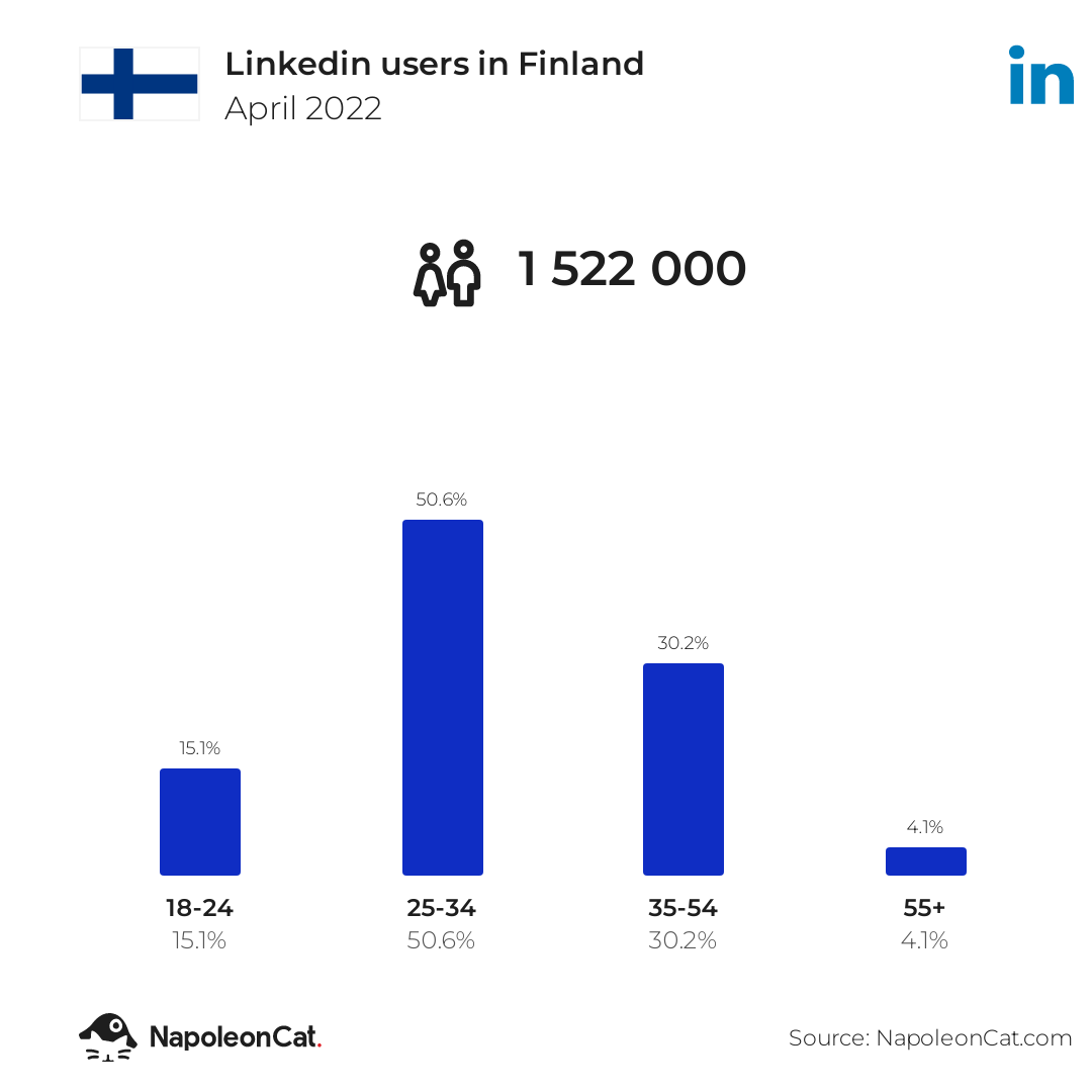 Linkedin users in Finland