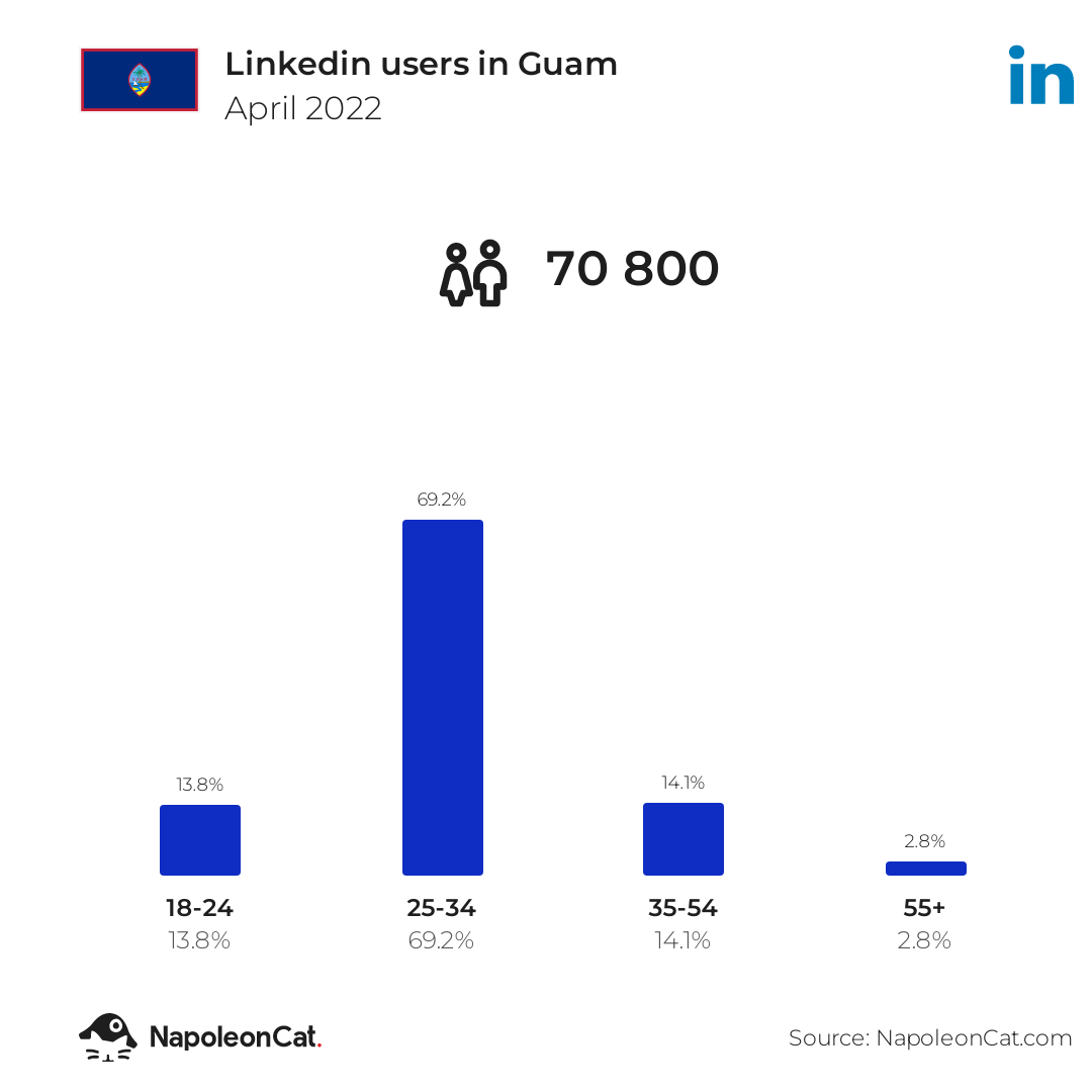 Linkedin users in Guam