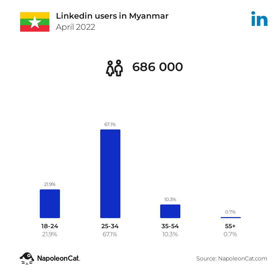 Linkedin users in Myanmar