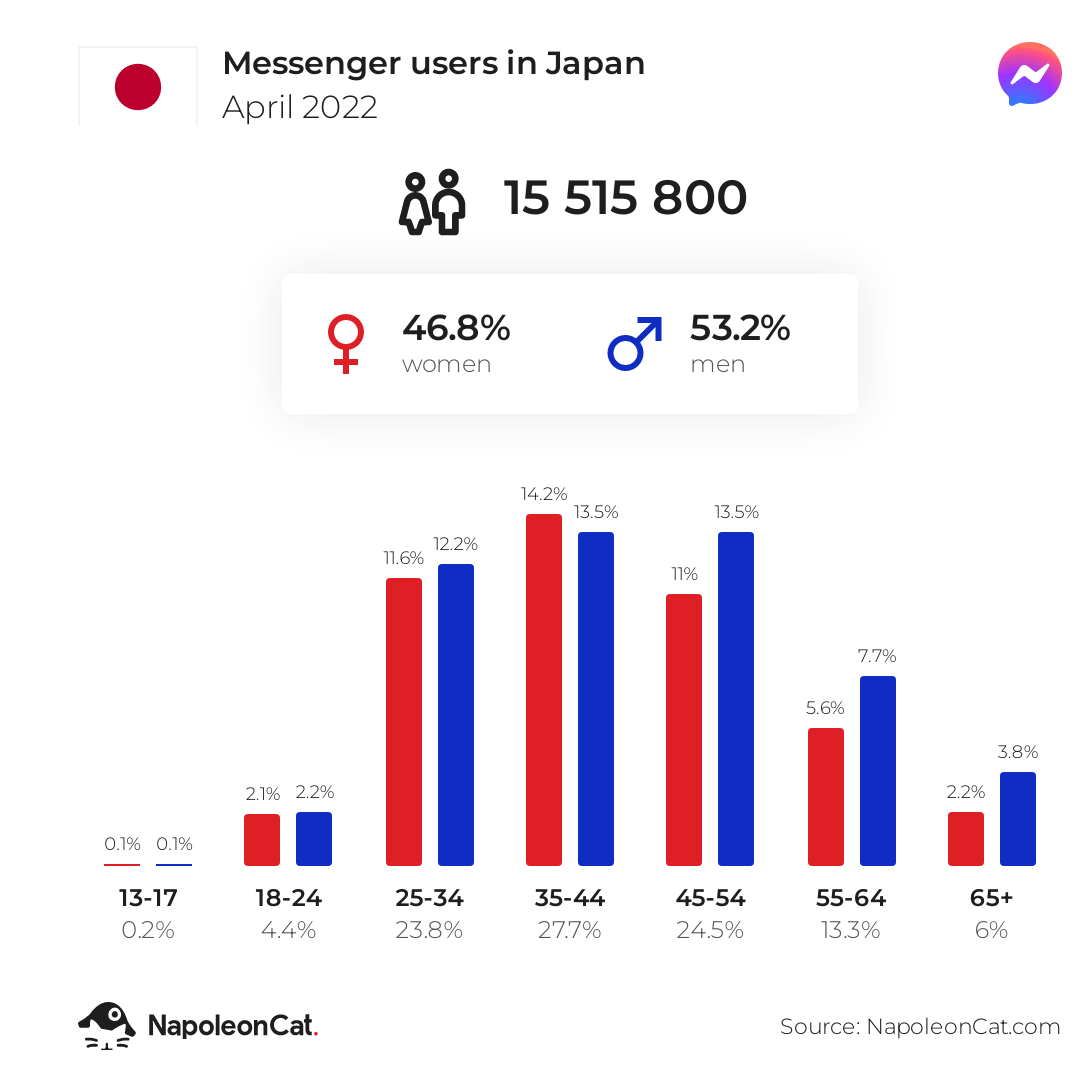 Messenger users in Japan